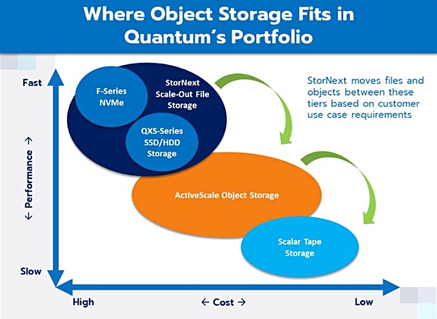 Quantum昆腾收购西部数据ActiveScale，加强对象存储市场扩展