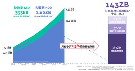 SSD快数据50%的增长率是非常快的