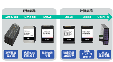 西部数据与铠侠一起投入巨资，拥有领先的闪存产能优势，占有全球近3分之一的Flash产能。