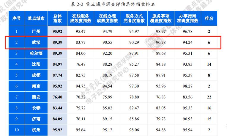 全国政务服务能力排名：武汉刷新最好成绩！
