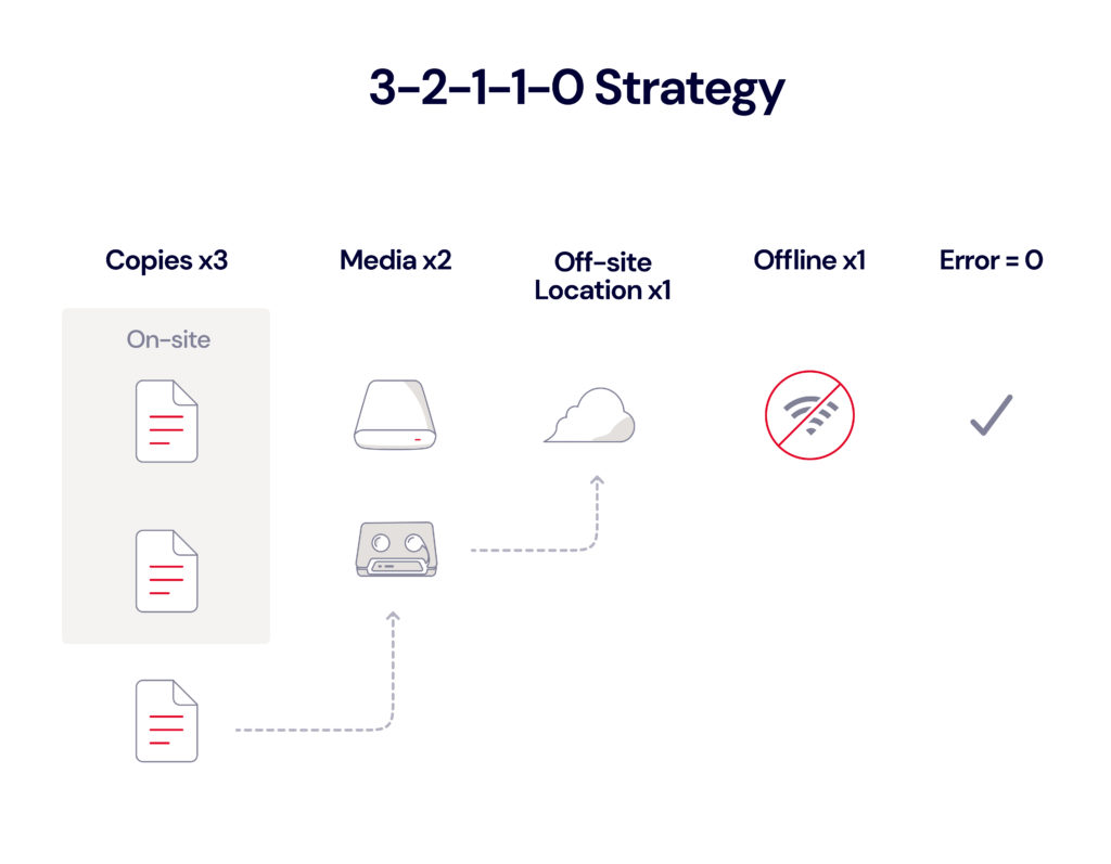 3-2-1 备份策略正在被3-2-1-1-0和4-3-2等更全面的策略所取代