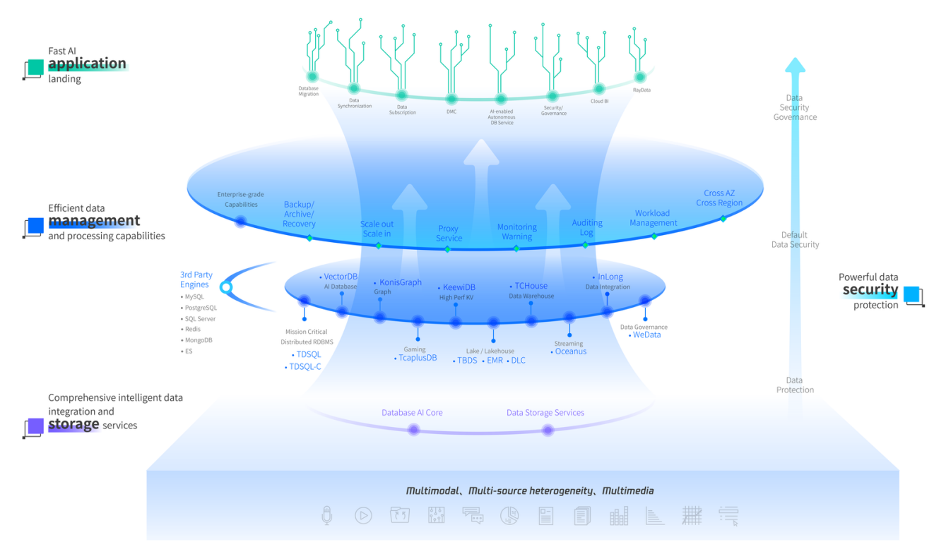 腾讯云副总裁黄世飞：持续投入“AI for data”，打造轻快易用智能大数据平台