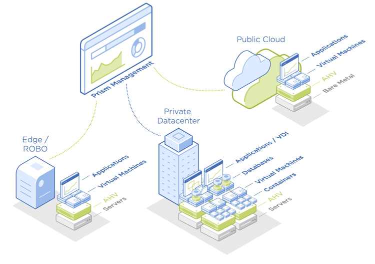 Nutanix How Ahv Works