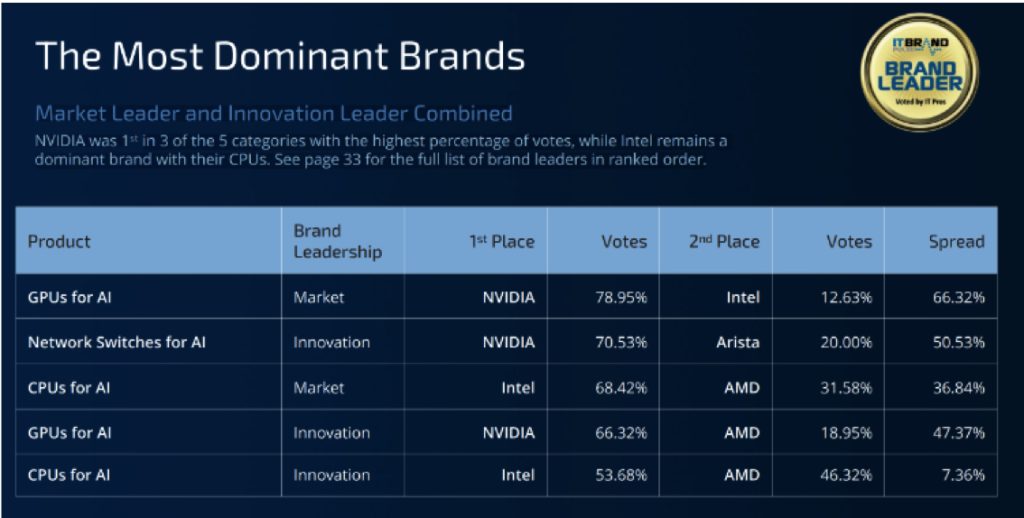 ITbrand：2024 面向AI的企业基础设施品牌调查报告