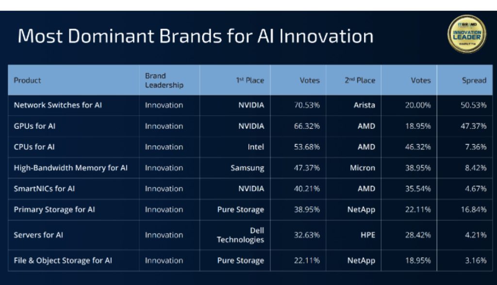 ITbrand：2024 面向AI的企业基础设施品牌调查报告