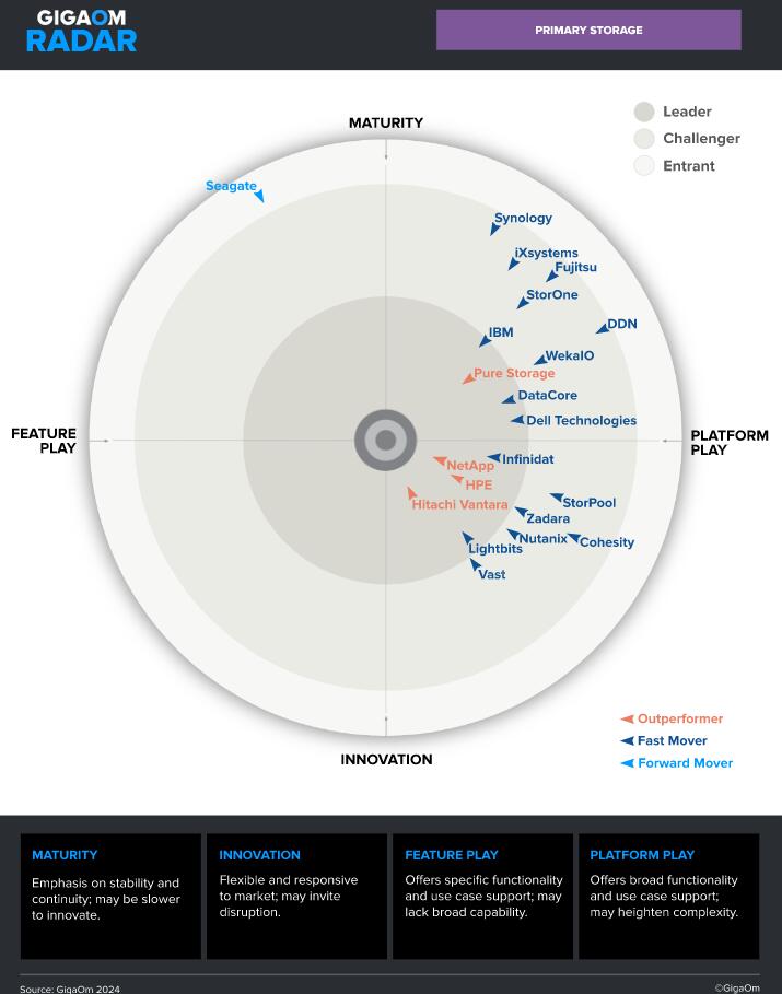 2024年 GigaOm Radar 报告：21 个排名靠前的主存储解决方案
